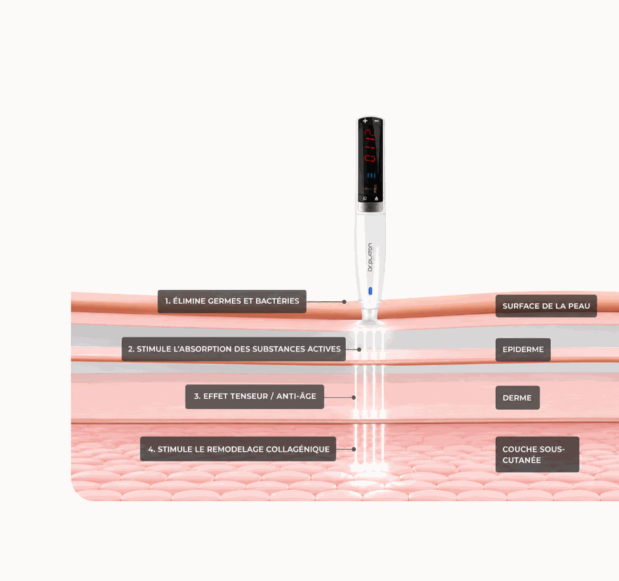 Schéma : le plasma froid Dr Platon agit de la surface de la peau jusqu'au derme (élimine les bactéries, stimule l'absorption des actifs, effet tenseur, remodelage du collagène)